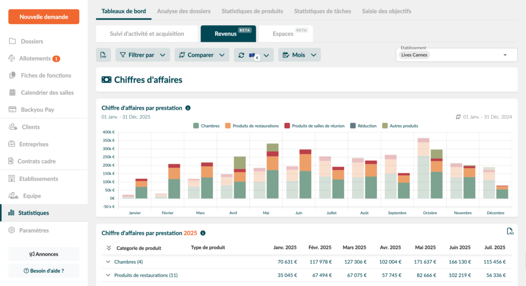 Tableaux de bord Revenu Backyou